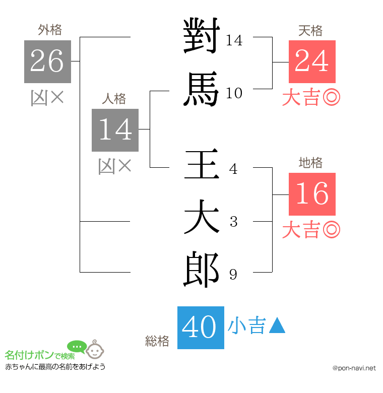 對馬 王大郎さんの姓名判断結果