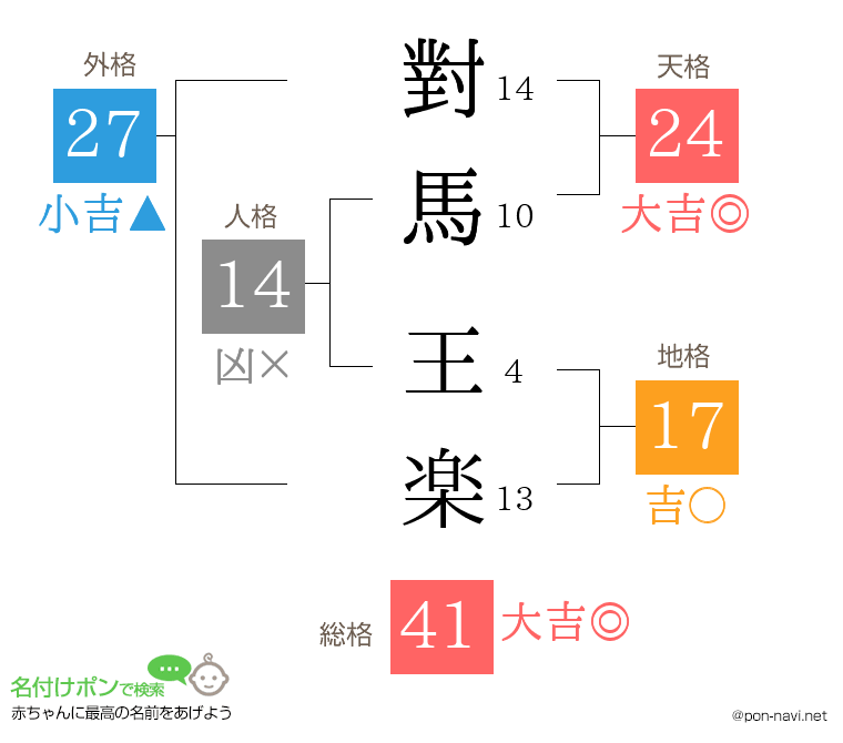 對馬 王楽さんの姓名判断結果