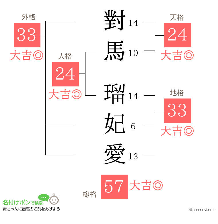 對馬 瑠妃愛さんの姓名判断結果