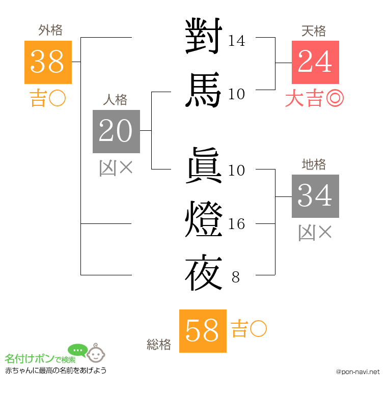對馬 眞燈夜さんの姓名判断結果