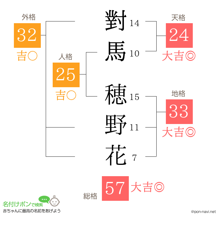 對馬 穂野花さんの姓名判断結果