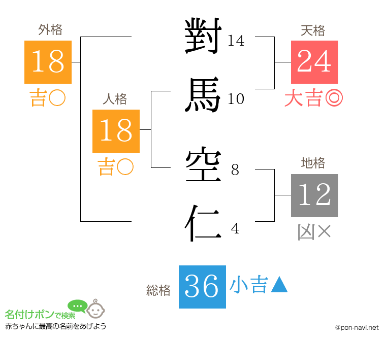 對馬 空仁さんの姓名判断結果