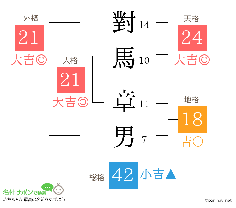 對馬 章男さんの姓名判断結果