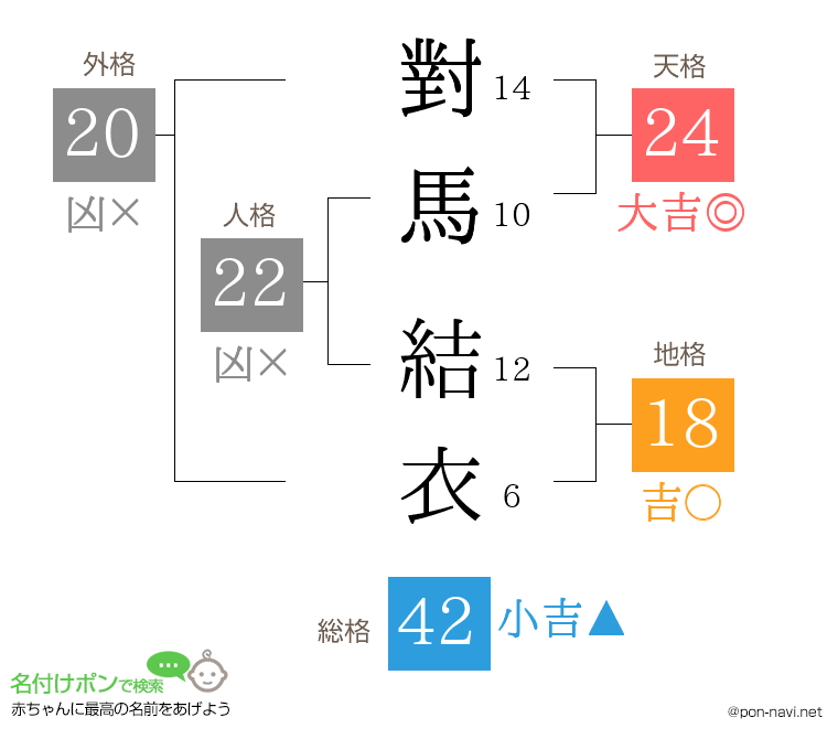 對馬 結衣さんの姓名判断結果