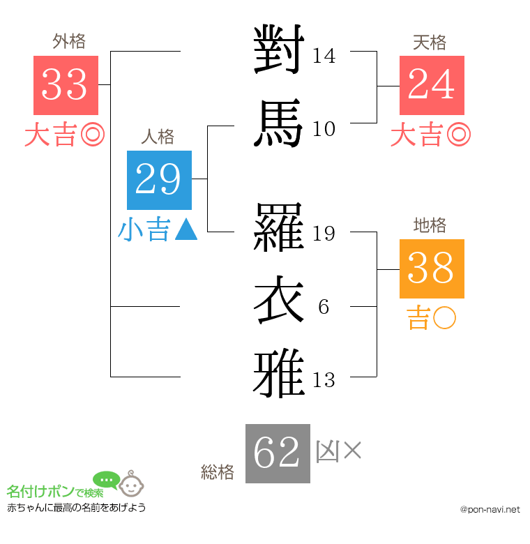 對馬 羅衣雅さんの姓名判断結果