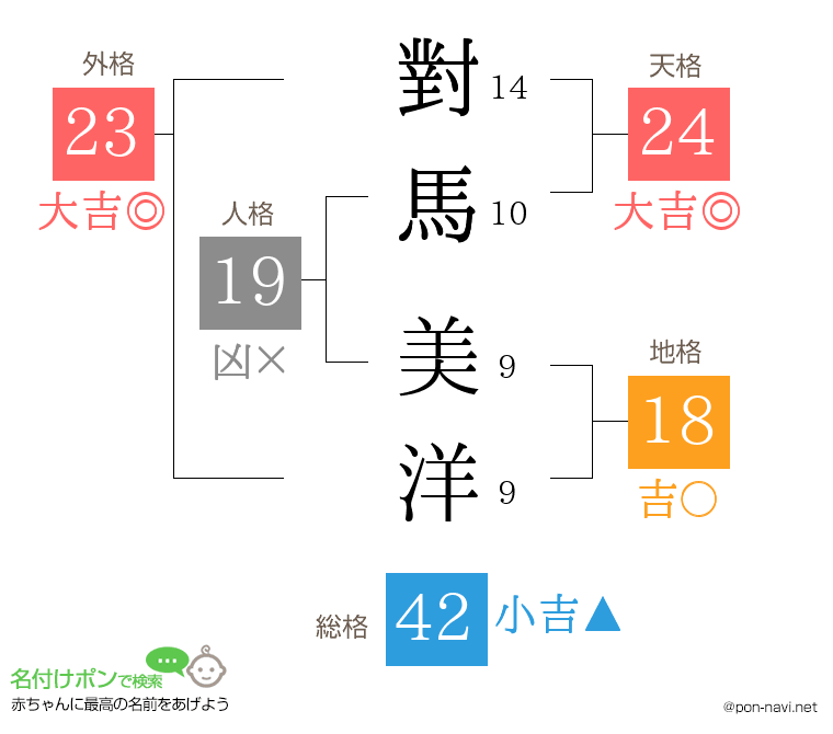 對馬 美洋さんの姓名判断結果