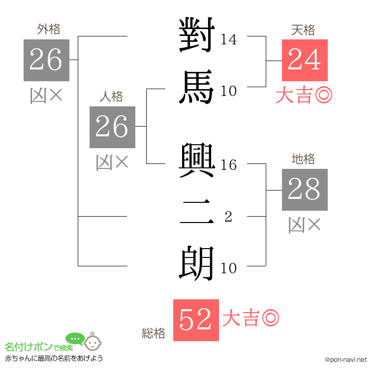 對馬 興二朗さんの姓名判断結果