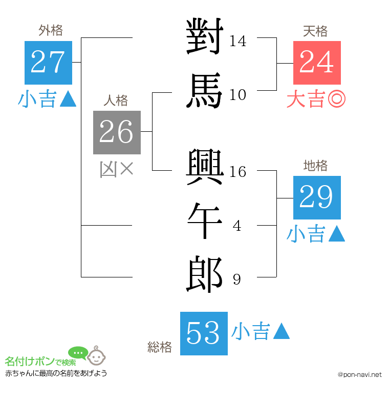 對馬 興午郎さんの姓名判断結果