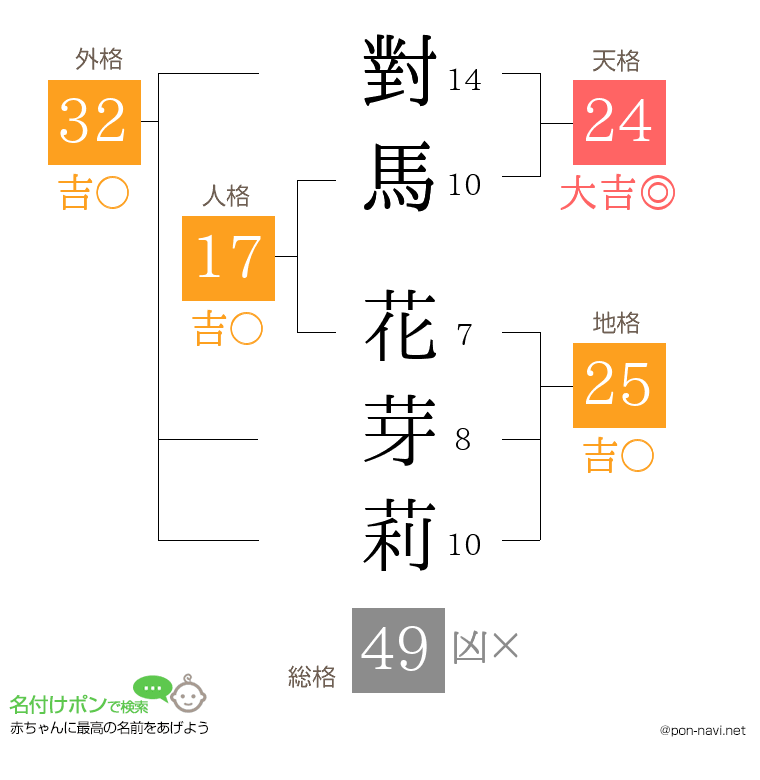 對馬 花芽莉さんの姓名判断結果