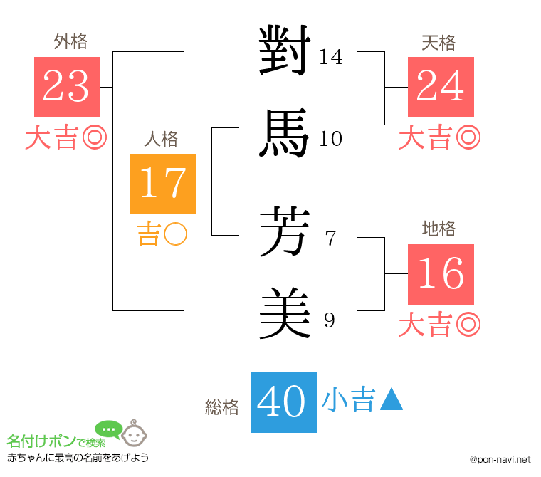 對馬 芳美さんの姓名判断結果