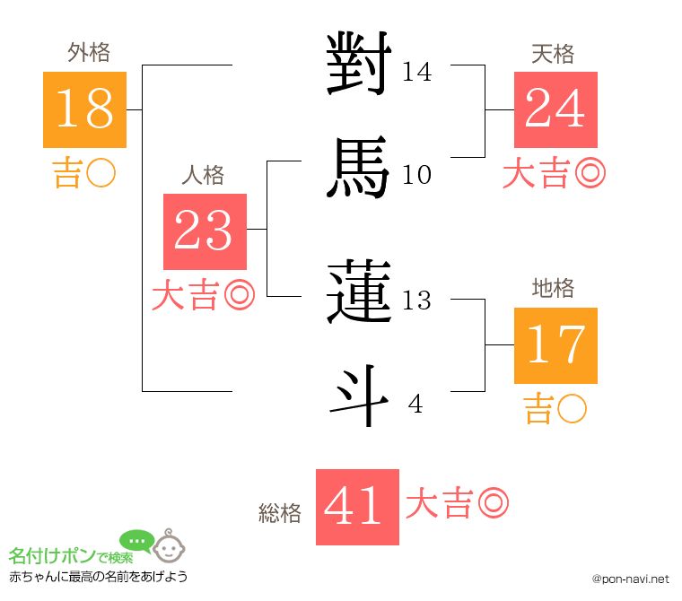 對馬 蓮斗さんの姓名判断結果