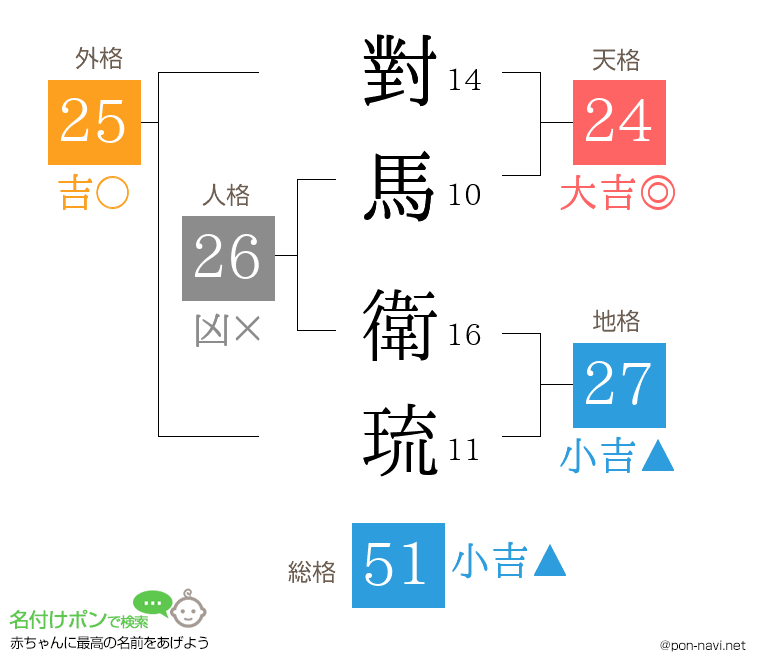 對馬 衛琉さんの姓名判断結果