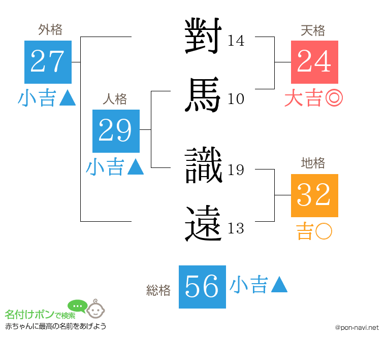 對馬 識遠さんの姓名判断結果