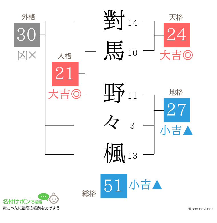 對馬 野々楓さんの姓名判断結果
