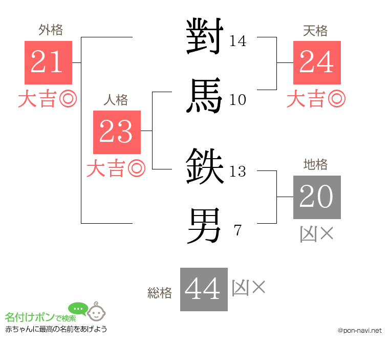 對馬 鉄男さんの姓名判断結果