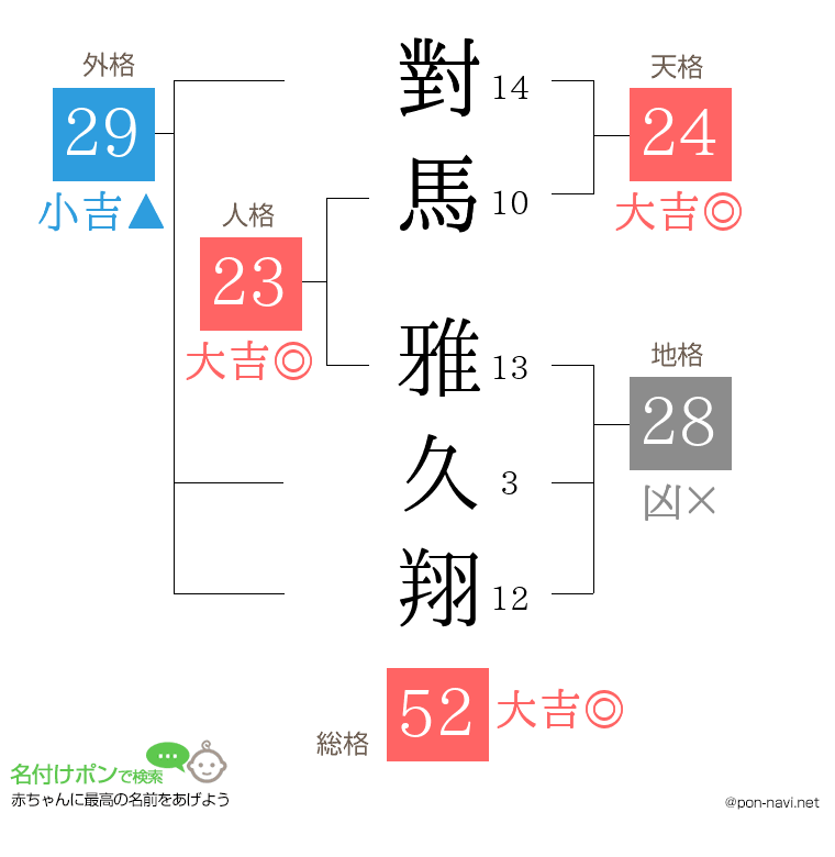 對馬 雅久翔さんの姓名判断結果