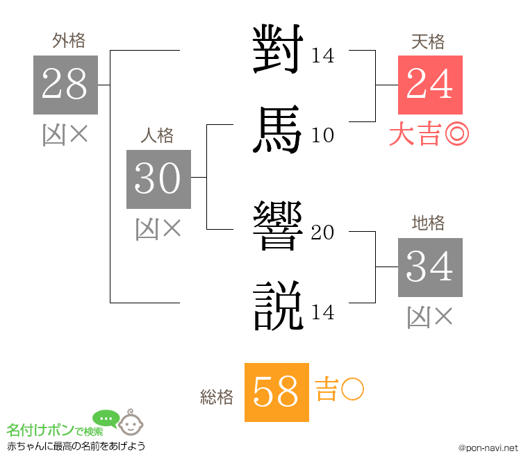 對馬 響説さんの姓名判断結果