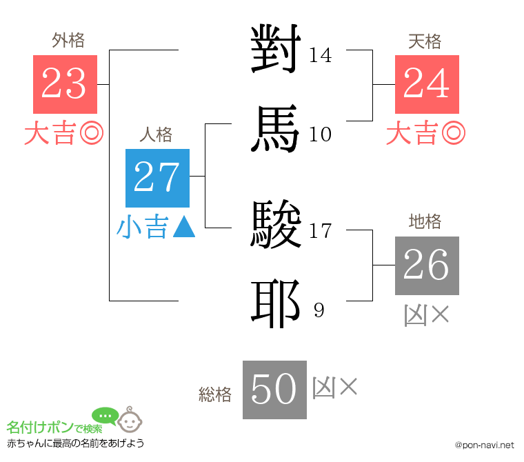 對馬 駿耶さんの姓名判断結果