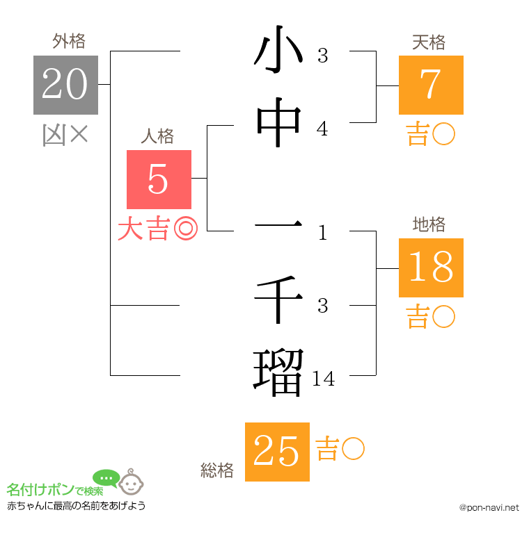 小中 一千瑠さんの姓名判断結果