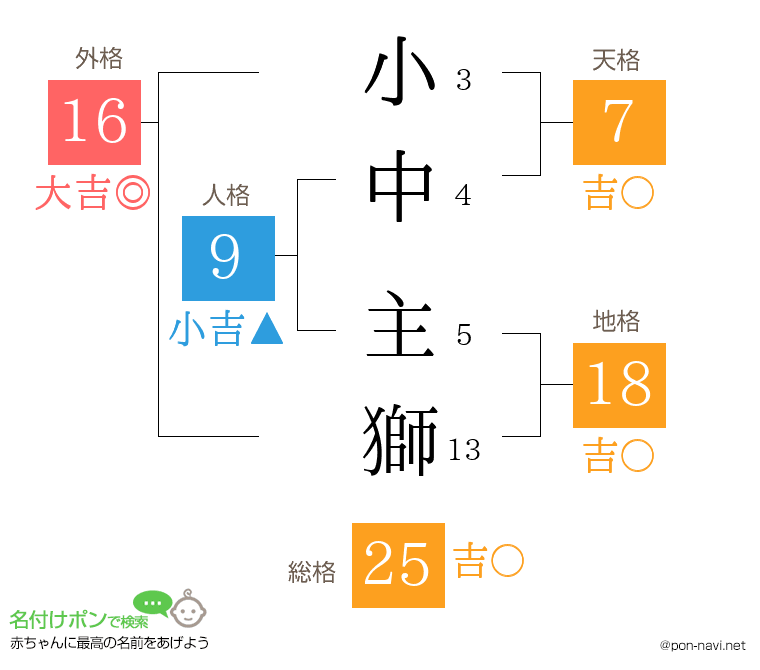小中 主獅さんの姓名判断結果