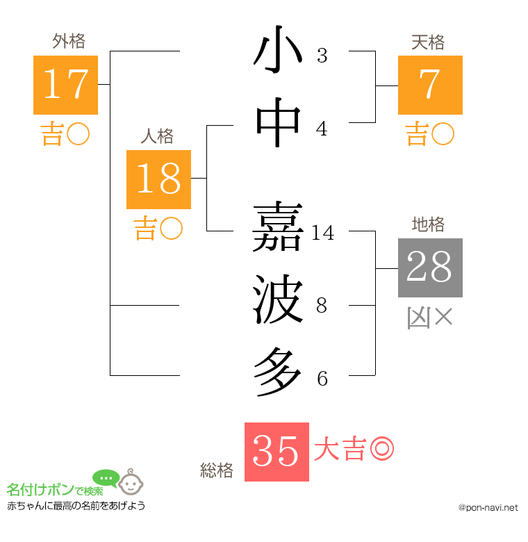 小中 嘉波多さんの姓名判断結果