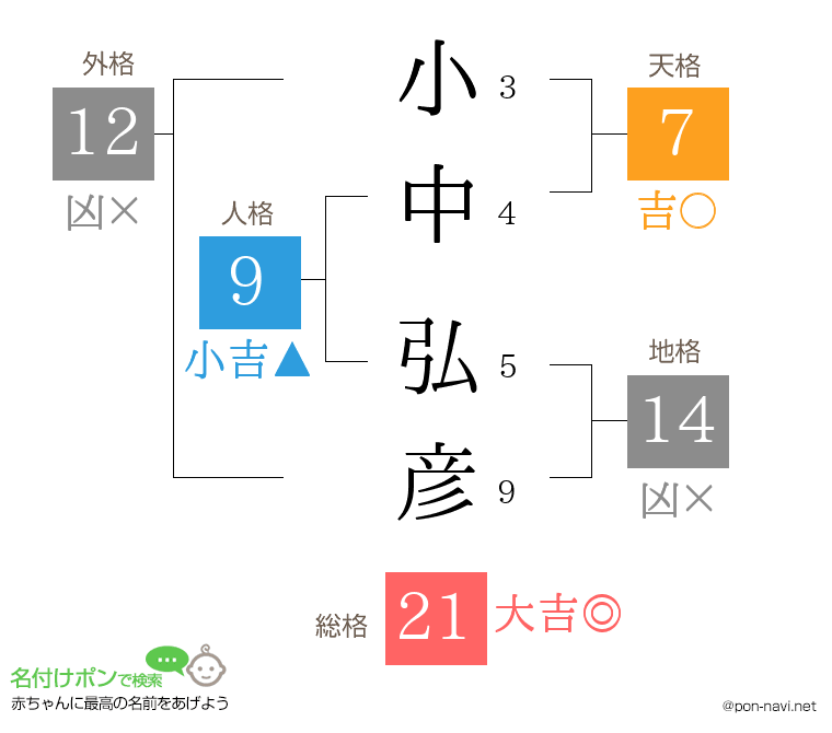小中 弘彦さんの姓名判断結果