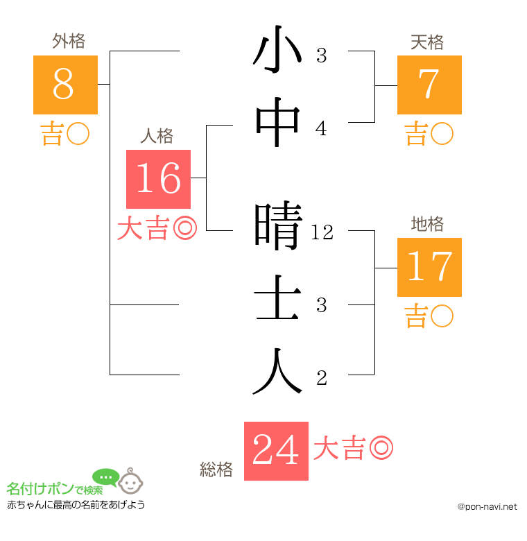 小中 晴士人さんの姓名判断結果
