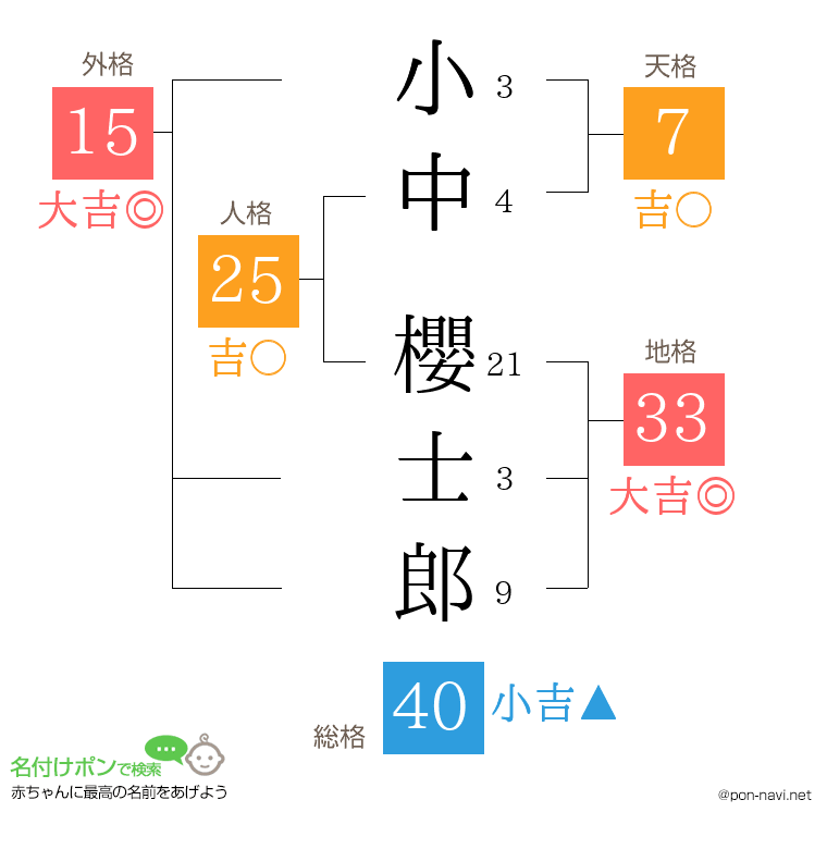 小中 櫻士郎さんの姓名判断結果