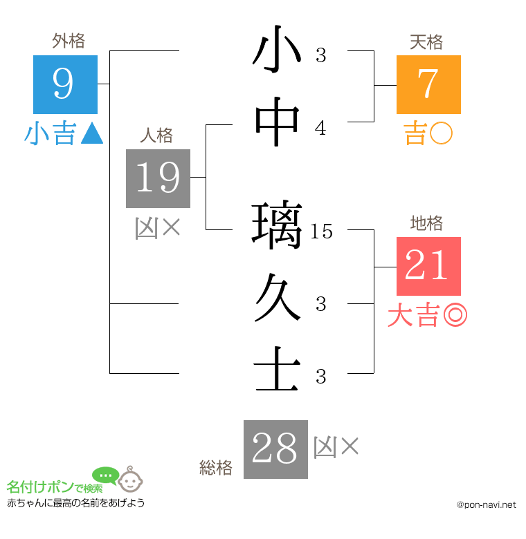 小中 璃久士さんの姓名判断結果