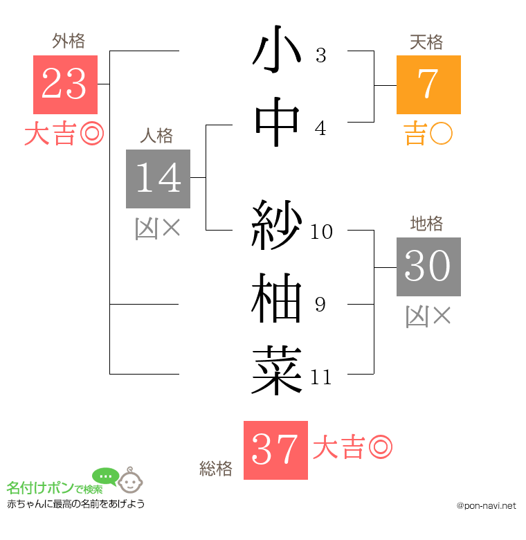 小中 紗柚菜さんの姓名判断結果