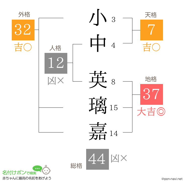 小中 英璃嘉さんの姓名判断結果