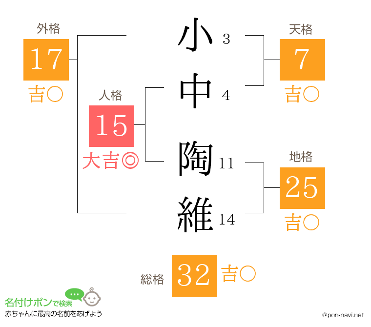 小中 陶維さんの姓名判断結果