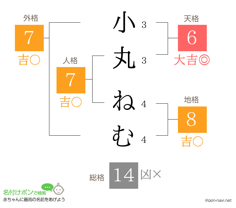 小丸 ねむさんの姓名判断結果