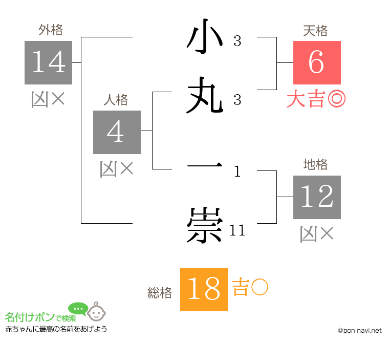 小丸 一崇さんの姓名判断結果