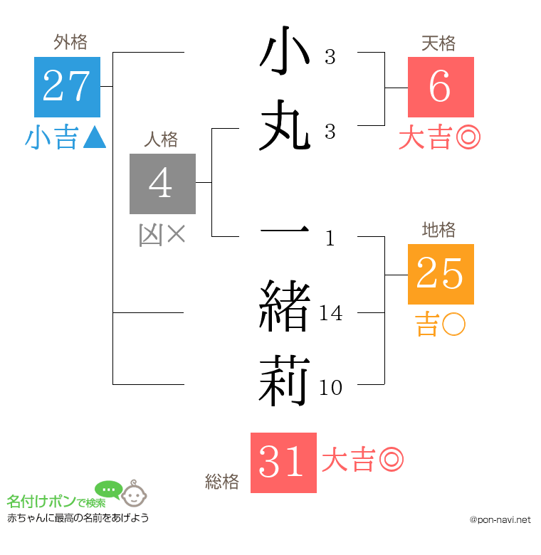 小丸 一緒莉さんの姓名判断結果