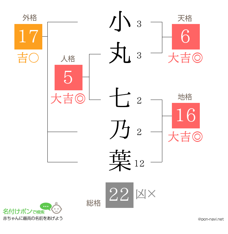 小丸 七乃葉さんの姓名判断結果