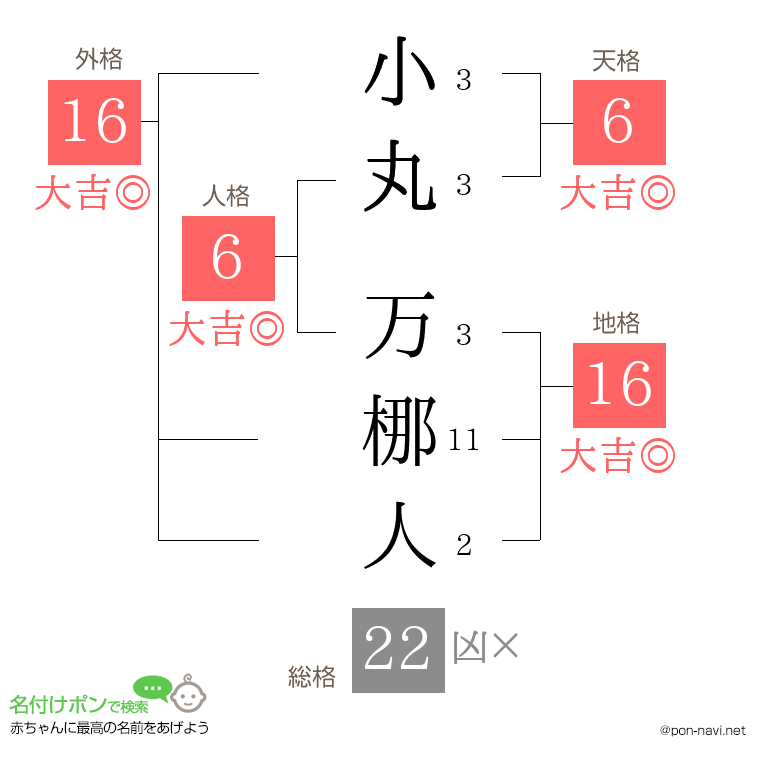 小丸 万梛人さんの姓名判断結果
