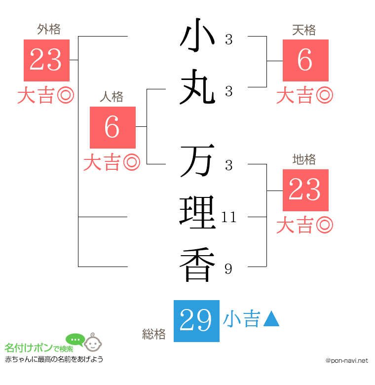 小丸 万理香さんの姓名判断結果