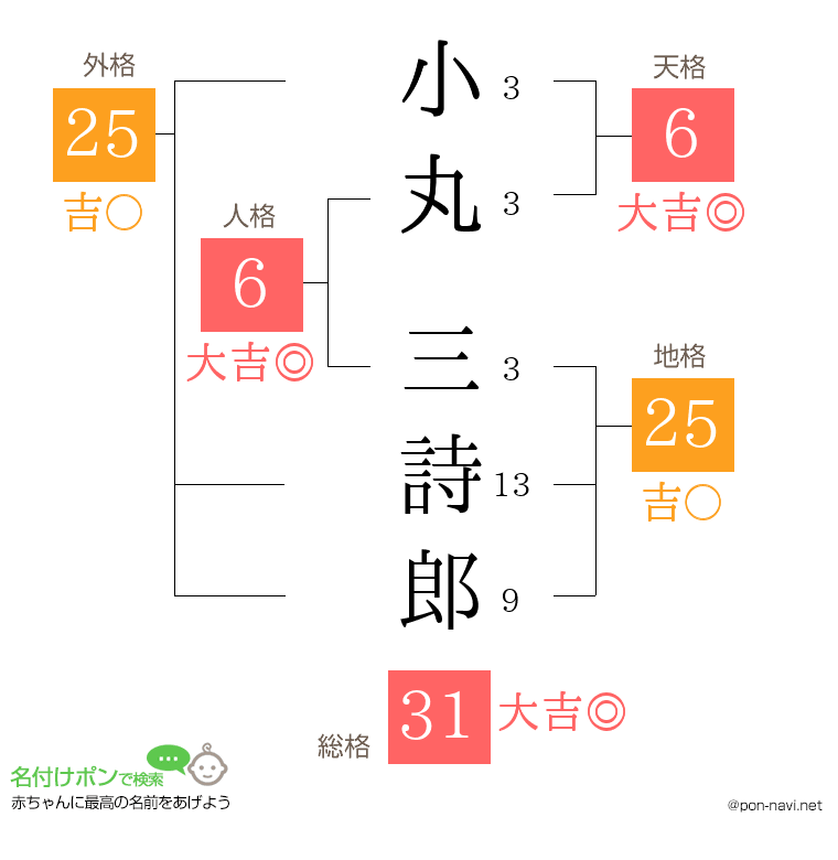 小丸 三詩郎さんの姓名判断結果