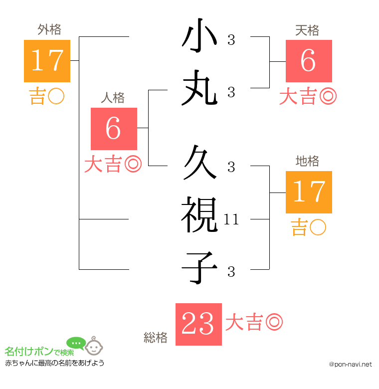 小丸 久視子さんの姓名判断結果