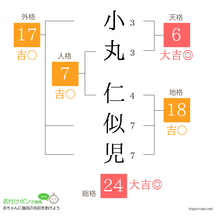 小丸 仁似児さんの姓名判断結果