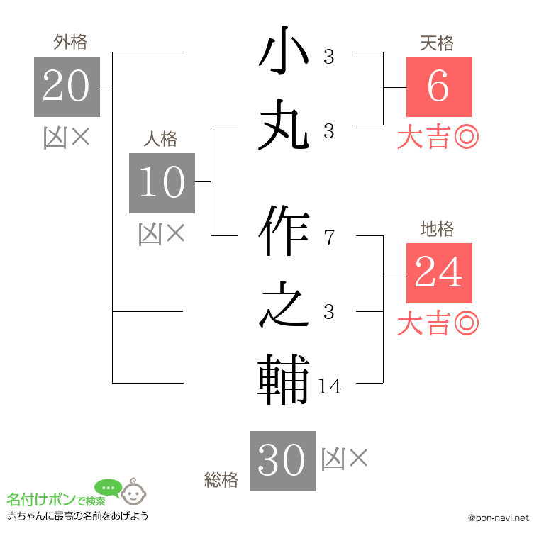 小丸 作之輔さんの姓名判断結果
