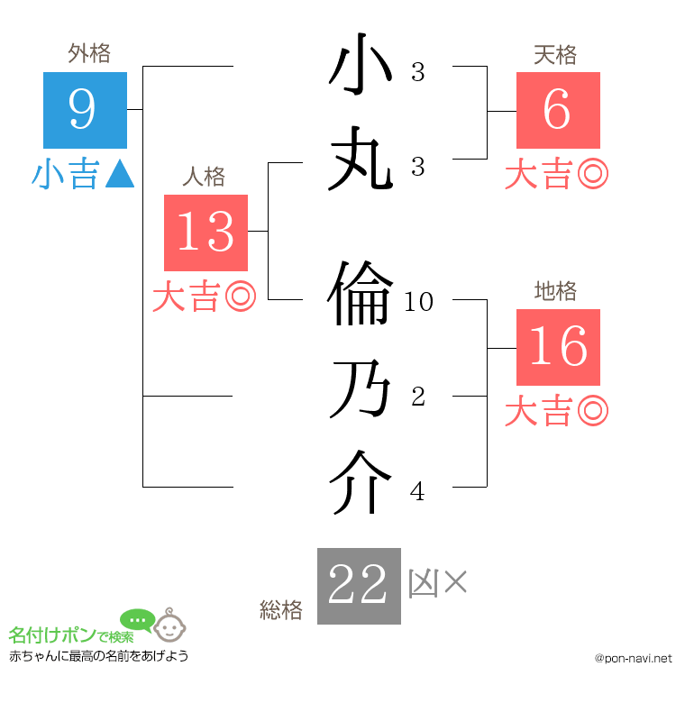 小丸 倫乃介さんの姓名判断結果