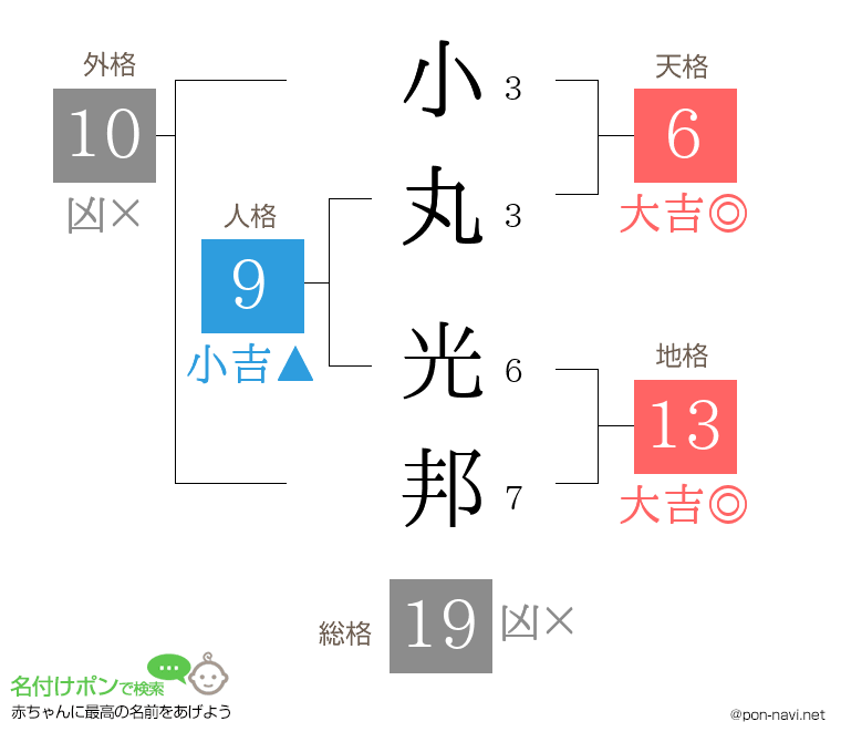 小丸 光邦さんの姓名判断結果