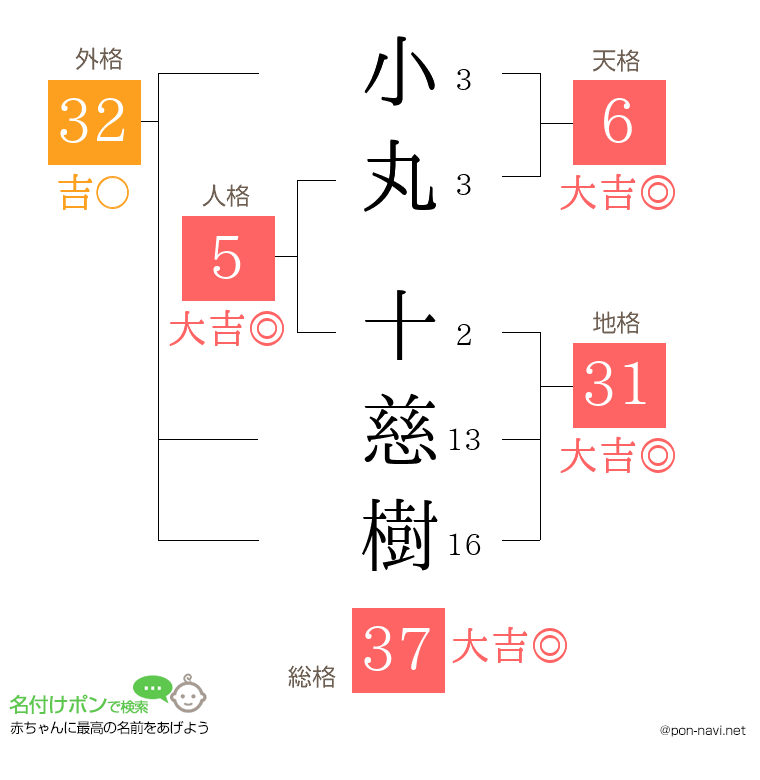 小丸 十慈樹さんの姓名判断結果