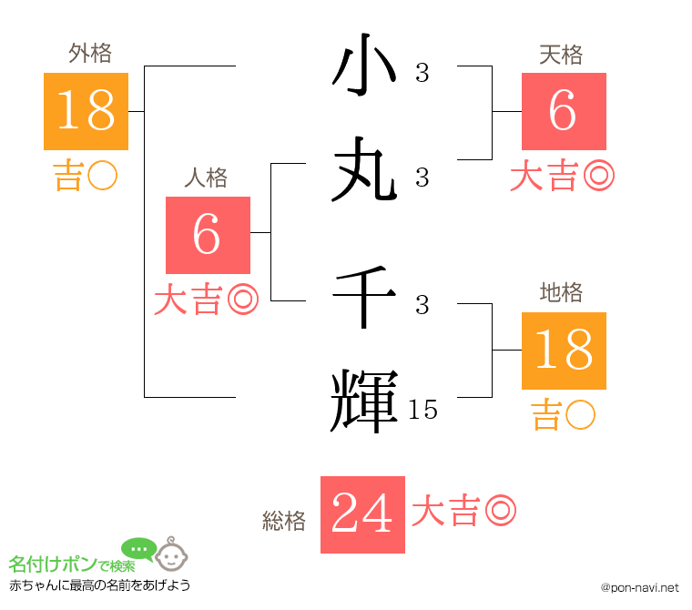 小丸 千輝さんの姓名判断結果