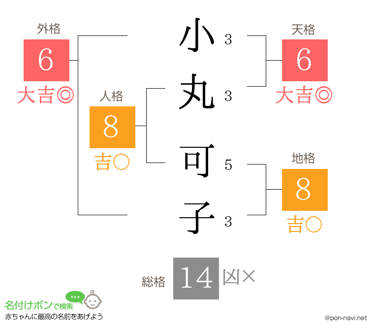 小丸 可子さんの姓名判断結果