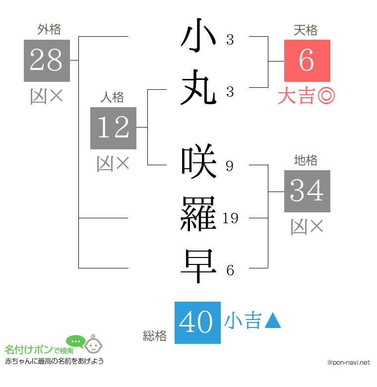 小丸 咲羅早さんの姓名判断結果