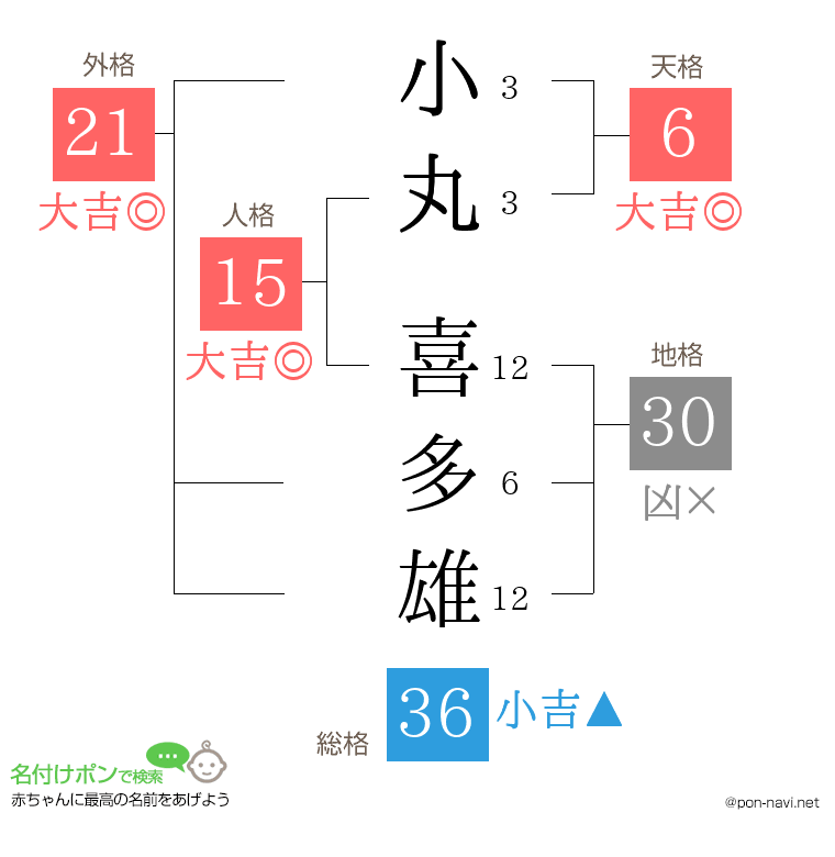 小丸 喜多雄さんの姓名判断結果