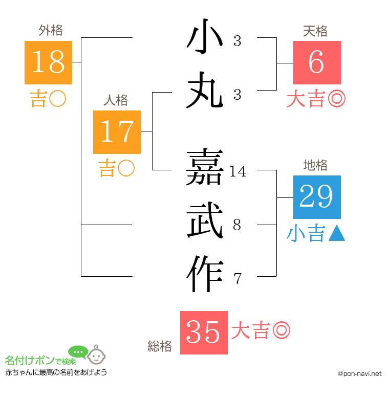 小丸 嘉武作さんの姓名判断結果